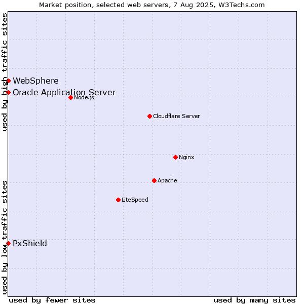Market position of PxShield vs. Oracle Application Server vs. WebSphere