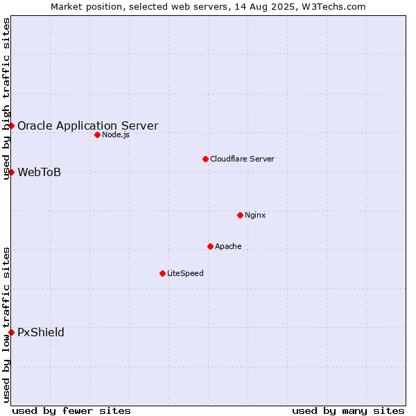 Market position of Oracle Application Server vs. PxShield vs. WebToB