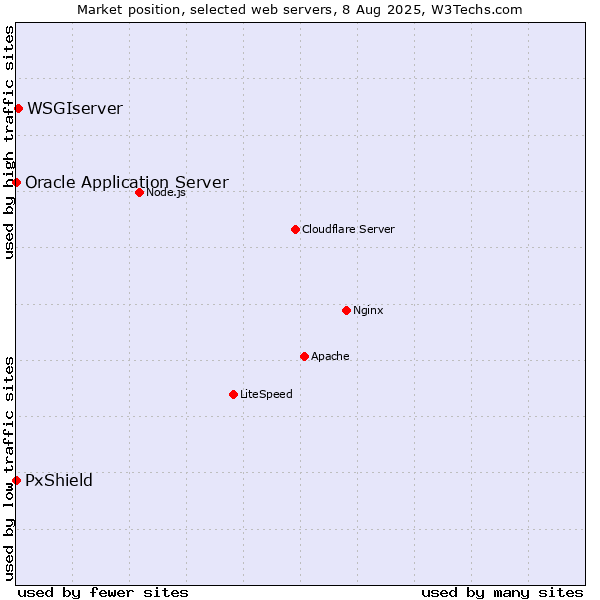 Market position of WSGIserver vs. PxShield vs. Oracle Application Server