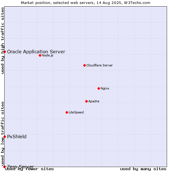 Market position of Oracle Application Server vs. PxShield vs. Zero Server