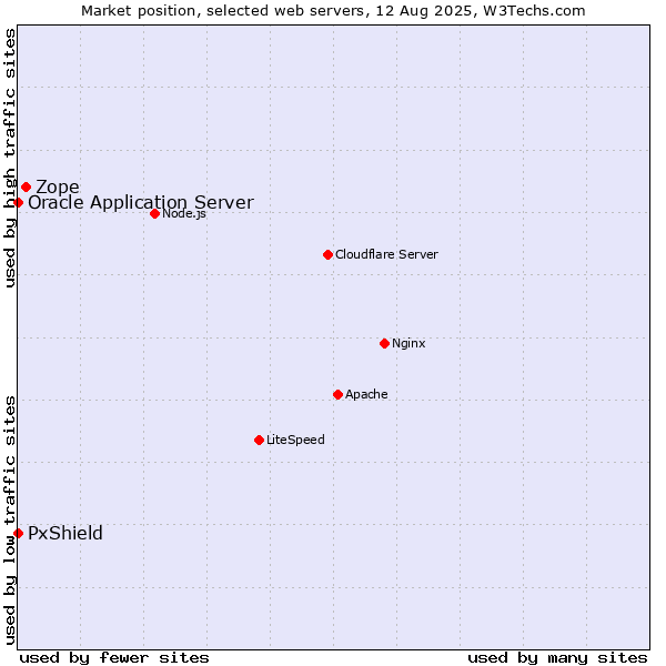 Market position of Zope vs. PxShield vs. Oracle Application Server