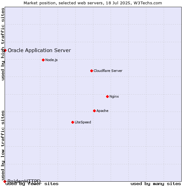 Market position of Oracle Application Server vs. RaidenHTTPD