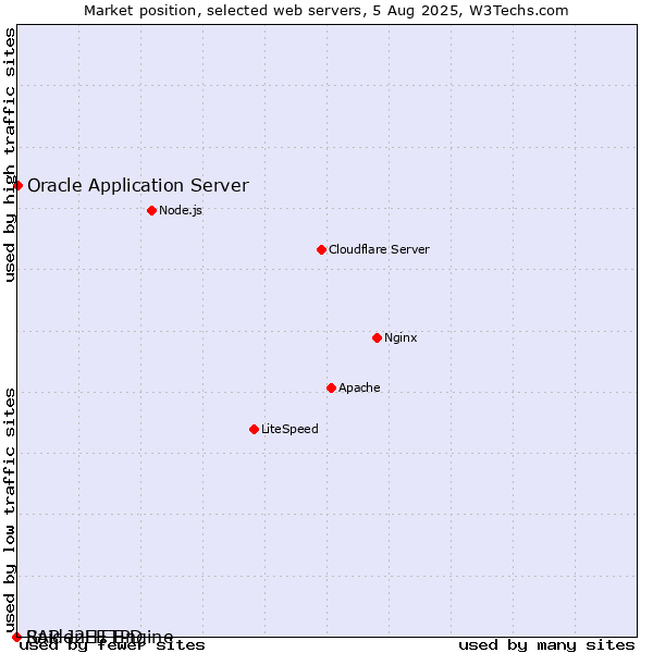 Market position of Oracle Application Server vs. SAP J2EE Engine vs. RaidenHTTPD
