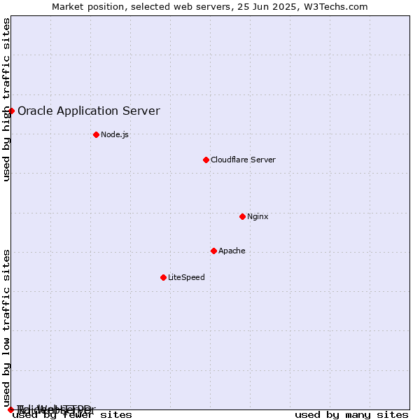 Market position of Oracle Application Server vs. RaidenHTTPD vs. Tcl-Webserver