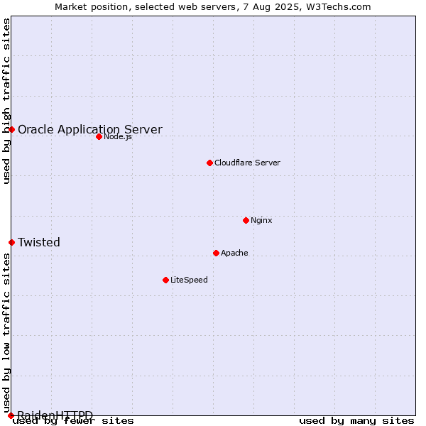 Market position of Oracle Application Server vs. Twisted vs. RaidenHTTPD