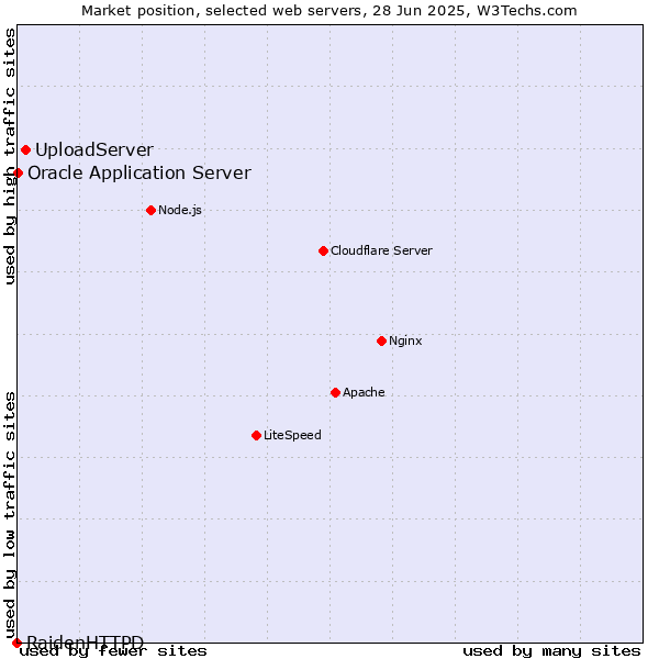 Market position of UploadServer vs. Oracle Application Server vs. RaidenHTTPD