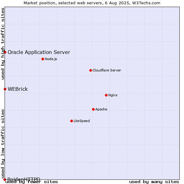 Market position of WEBrick vs. Oracle Application Server vs. RaidenHTTPD