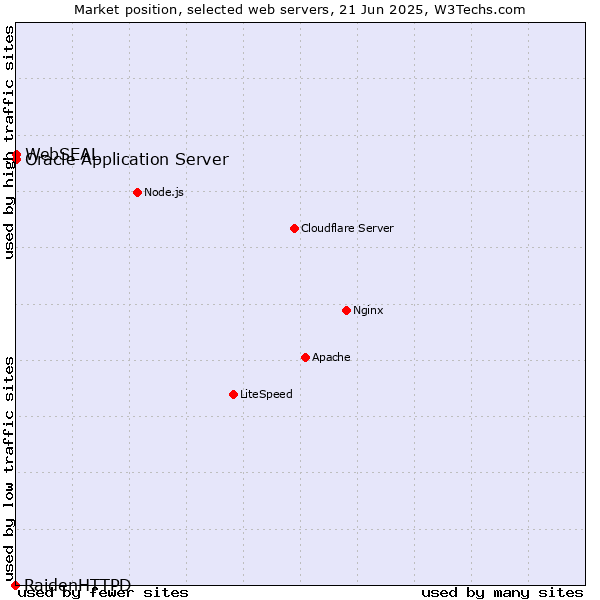 Market position of Oracle Application Server vs. WebSEAL vs. RaidenHTTPD