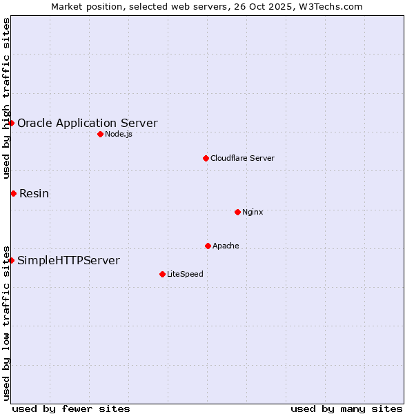 Market position of Resin vs. Oracle Application Server vs. SimpleHTTPServer