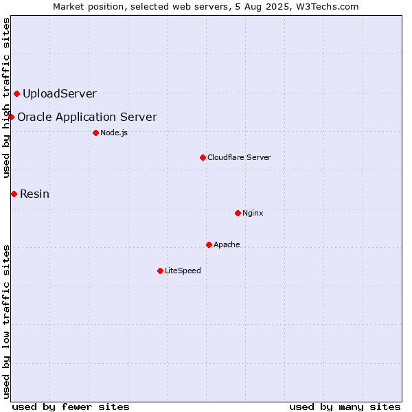 Market position of UploadServer vs. Resin vs. Oracle Application Server