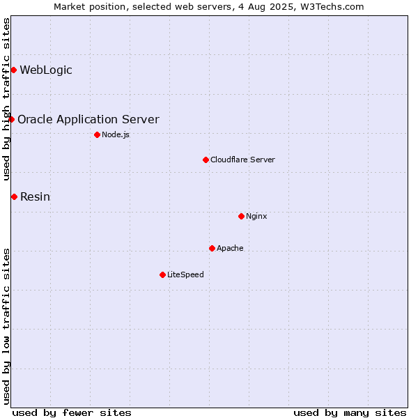 Market position of Resin vs. WebLogic vs. Oracle Application Server