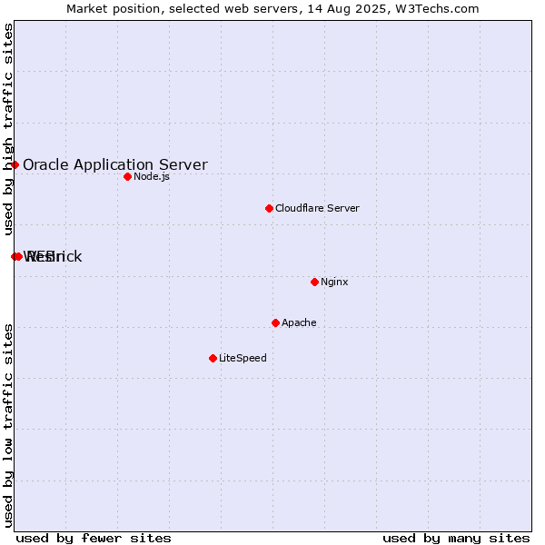 Market position of Resin vs. WEBrick vs. Oracle Application Server