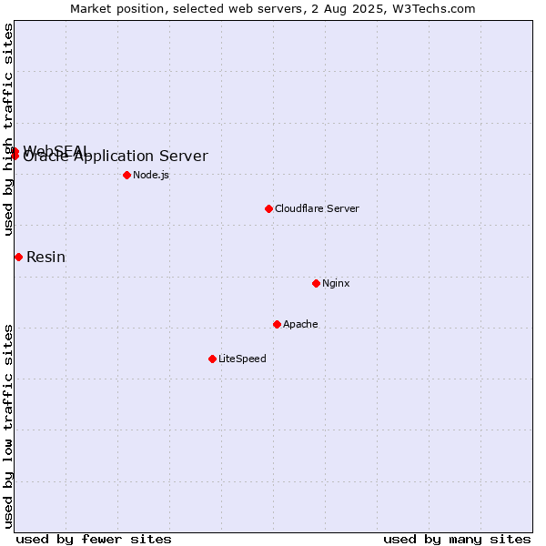 Market position of Resin vs. Oracle Application Server vs. WebSEAL