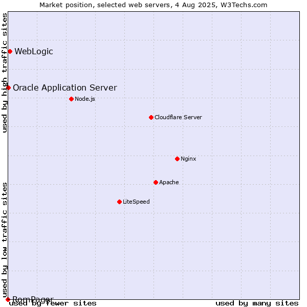Market position of WebLogic vs. Oracle Application Server vs. RomPager