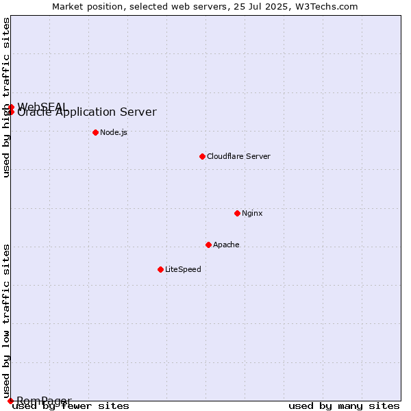 Market position of Oracle Application Server vs. WebSEAL vs. RomPager