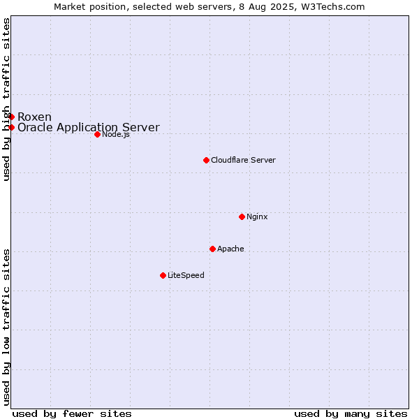 Market position of Oracle Application Server vs. Roxen