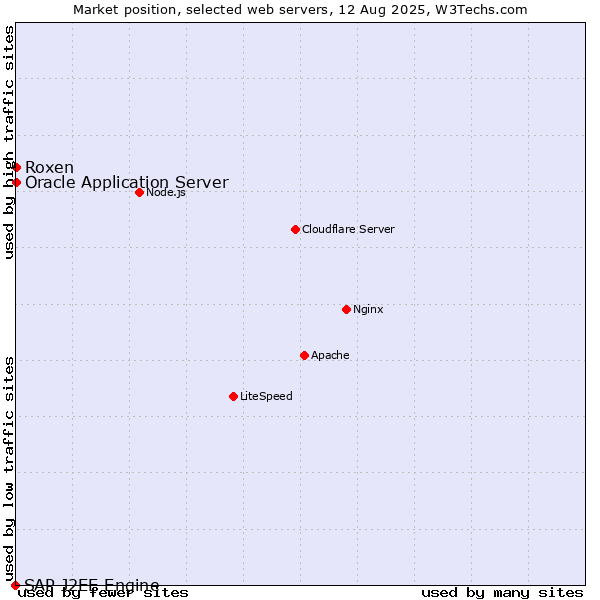 Market position of Oracle Application Server vs. Roxen vs. SAP J2EE Engine