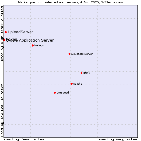 Market position of UploadServer vs. Oracle Application Server vs. Roxen