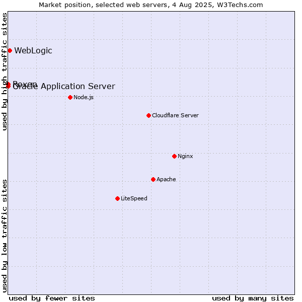 Market position of WebLogic vs. Oracle Application Server vs. Roxen