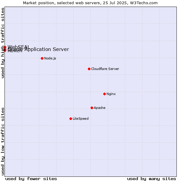 Market position of Oracle Application Server vs. Roxen vs. WebSEAL