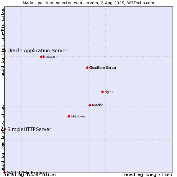Market position of Oracle Application Server vs. SimpleHTTPServer vs. SAP J2EE Engine
