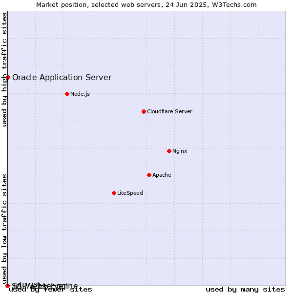 Market position of Oracle Application Server vs. SAP J2EE Engine vs. Tcl-Webserver