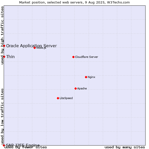 Market position of Thin vs. Oracle Application Server vs. SAP J2EE Engine