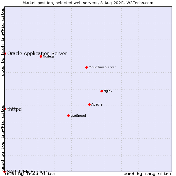 Market position of Oracle Application Server vs. thttpd vs. SAP J2EE Engine