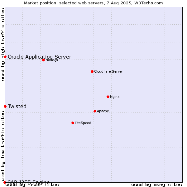Market position of Oracle Application Server vs. Twisted vs. SAP J2EE Engine
