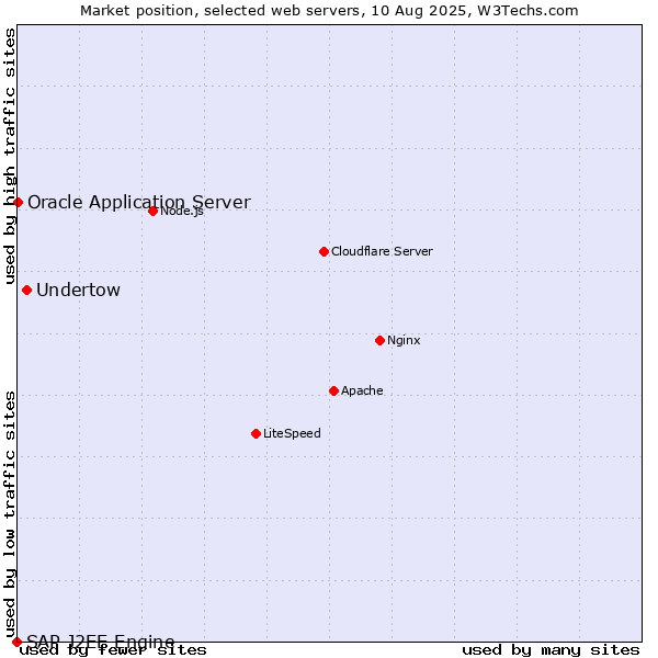 Market position of Undertow vs. Oracle Application Server vs. SAP J2EE Engine
