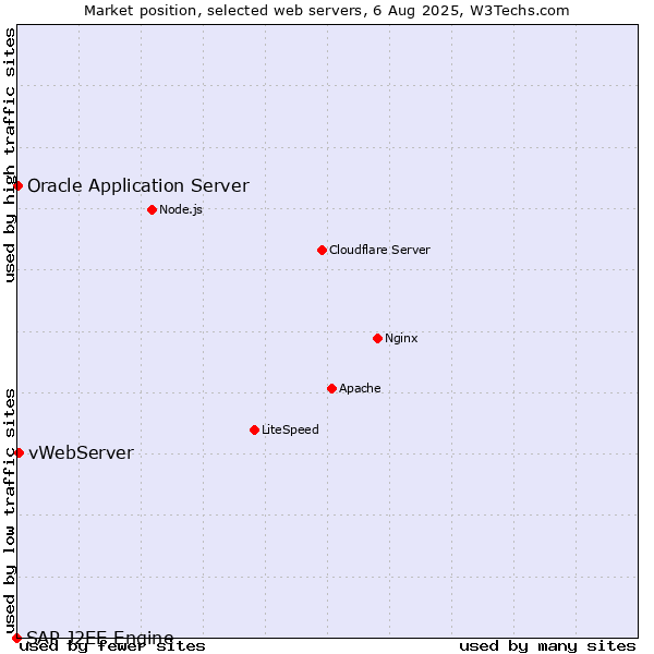 Market position of vWebServer vs. Oracle Application Server vs. SAP J2EE Engine