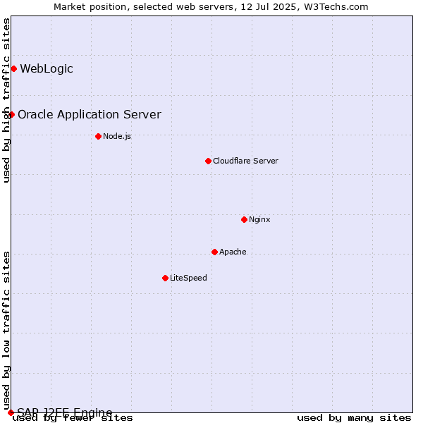 Market position of WebLogic vs. Oracle Application Server vs. SAP J2EE Engine