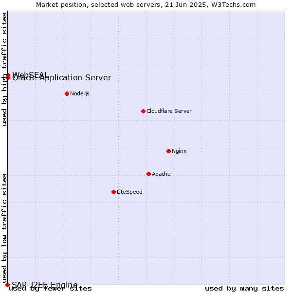 Market position of Oracle Application Server vs. WebSEAL vs. SAP J2EE Engine