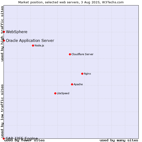 Market position of Oracle Application Server vs. WebSphere vs. SAP J2EE Engine
