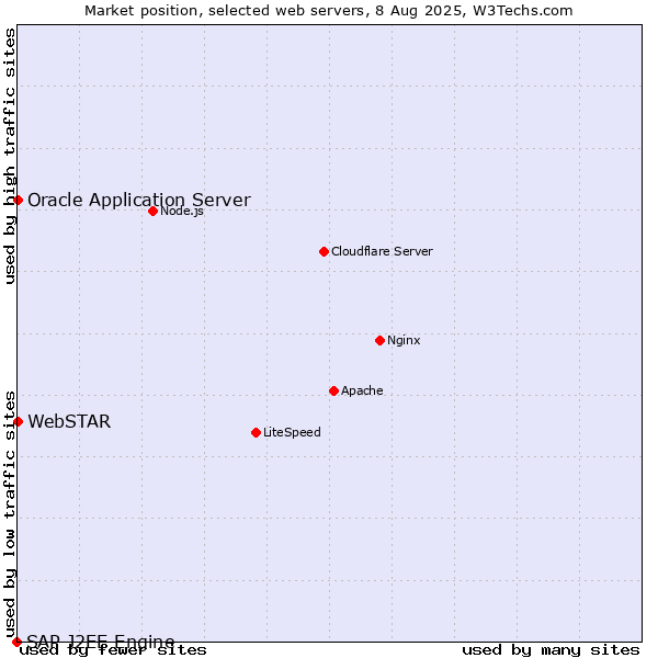 Market position of Oracle Application Server vs. WebSTAR vs. SAP J2EE Engine