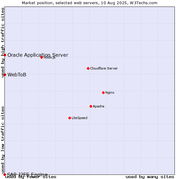 Market position of Oracle Application Server vs. WebToB vs. SAP J2EE Engine