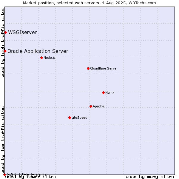Market position of WSGIserver vs. Oracle Application Server vs. SAP J2EE Engine