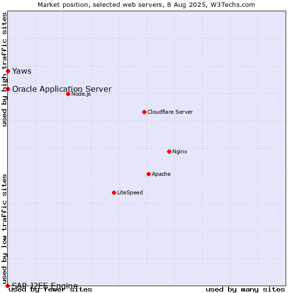 Market position of Oracle Application Server vs. Yaws vs. SAP J2EE Engine