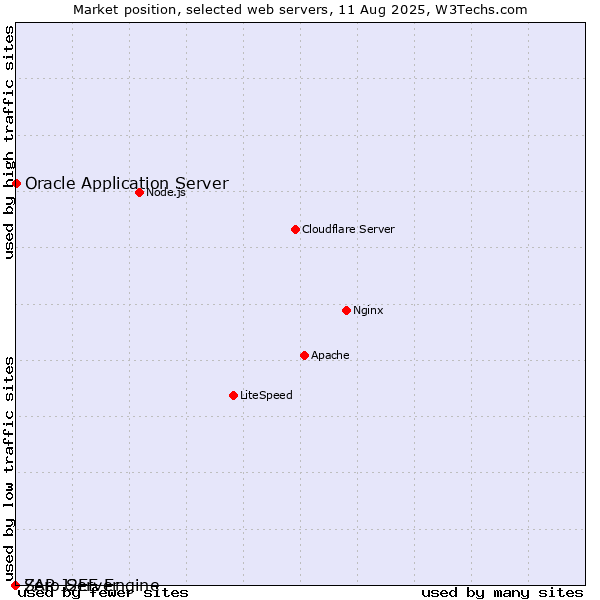 Market position of Oracle Application Server vs. SAP J2EE Engine vs. Zero Server