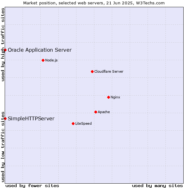 Market position of Oracle Application Server vs. SimpleHTTPServer