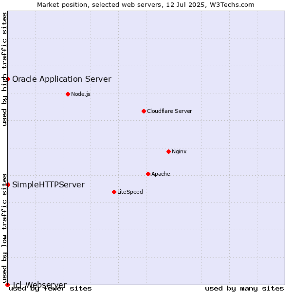 Market position of Oracle Application Server vs. SimpleHTTPServer vs. Tcl-Webserver