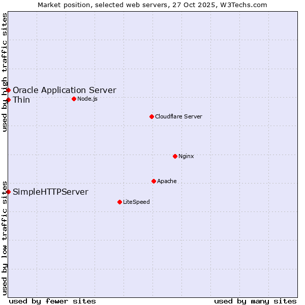 Market position of Oracle Application Server vs. Thin vs. SimpleHTTPServer