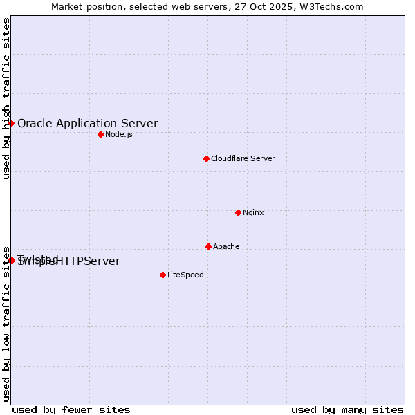 Market position of Oracle Application Server vs. Twisted vs. SimpleHTTPServer