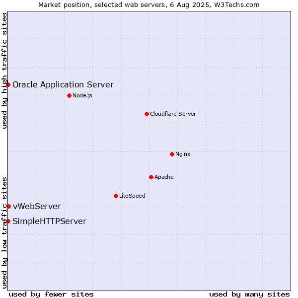 Market position of vWebServer vs. Oracle Application Server vs. SimpleHTTPServer