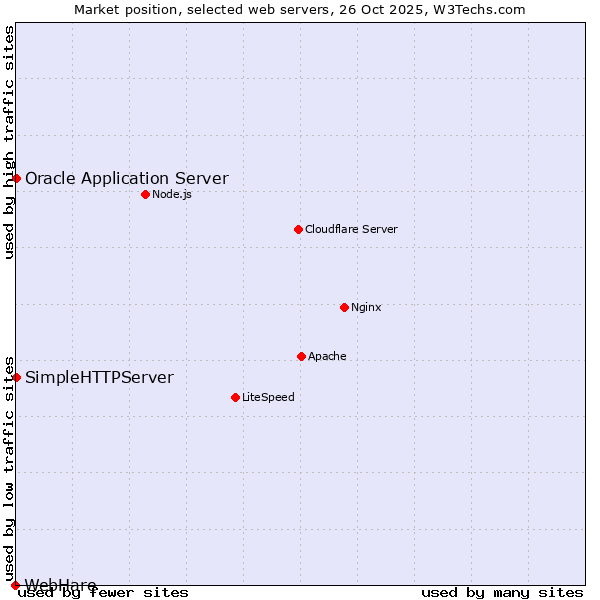 Market position of Oracle Application Server vs. SimpleHTTPServer vs. WebHare