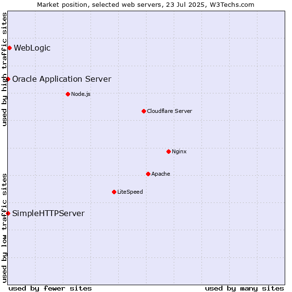 Market position of WebLogic vs. Oracle Application Server vs. SimpleHTTPServer
