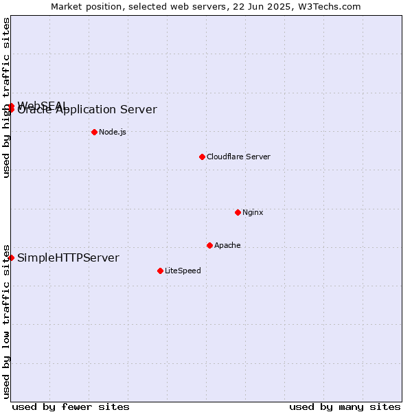 Market position of Oracle Application Server vs. SimpleHTTPServer vs. WebSEAL