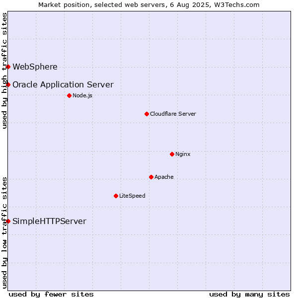 Market position of Oracle Application Server vs. SimpleHTTPServer vs. WebSphere