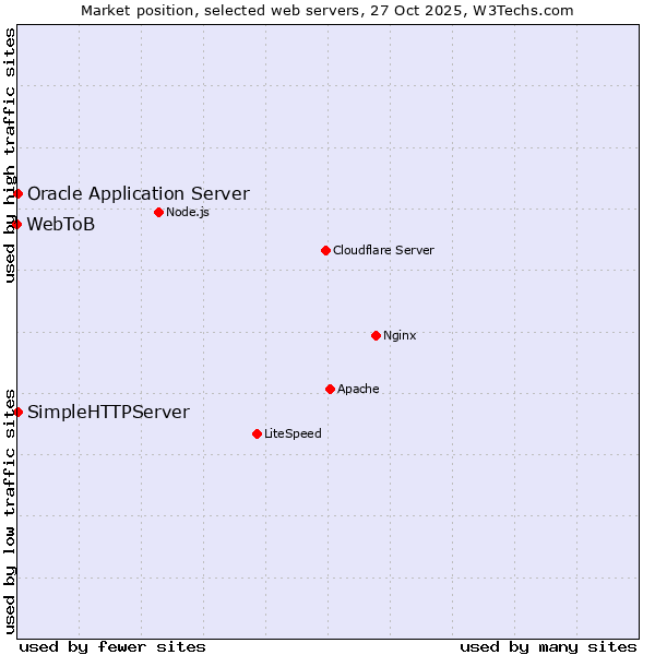 Market position of Oracle Application Server vs. SimpleHTTPServer vs. WebToB