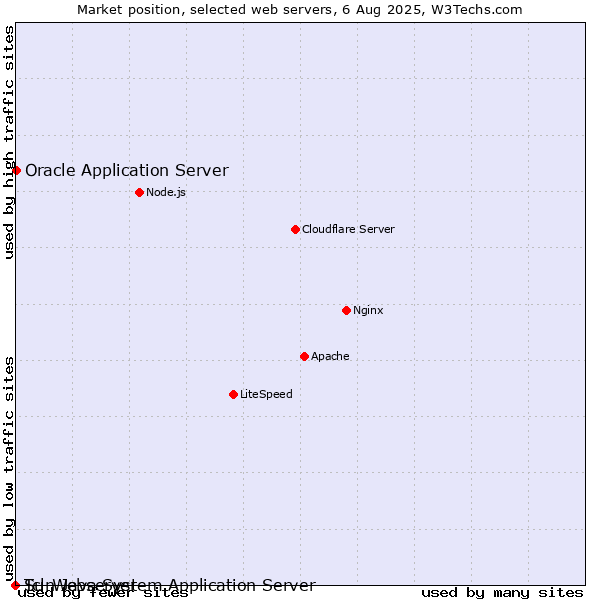 Market position of Oracle Application Server vs. Sun Java System Application Server vs. Tcl-Webserver